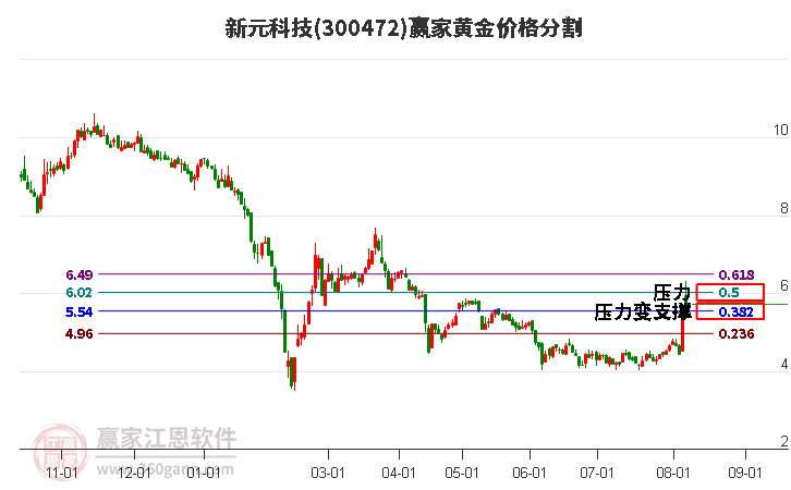 300472新元科技黄金价格分割工具