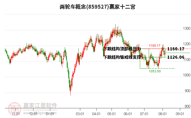 859527两轮车赢家十二宫工具