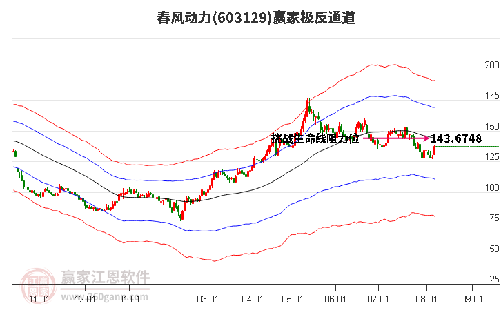 603129春风动力赢家极反通道工具