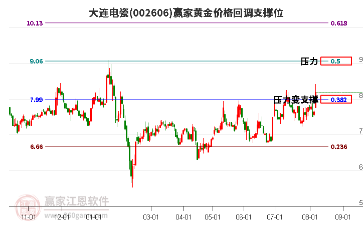 002606大连电瓷黄金价格回调支撑位工具