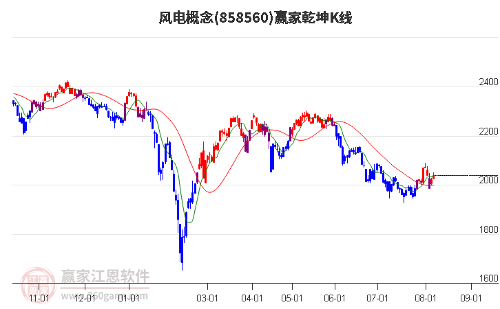 858560风电赢家乾坤K线工具