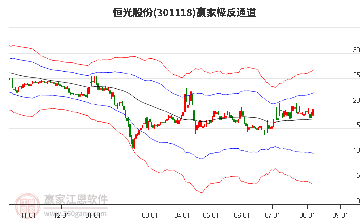 301118恒光股份赢家极反通道工具