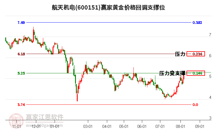 600151航天机电黄金价格回调支撑位工具