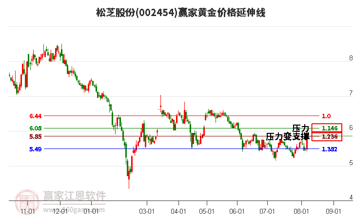 002454松芝股份黄金价格延伸线工具