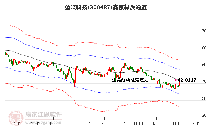 300487藍曉科技贏家極反通道工具 300487藍曉科技贏家極反通道工具