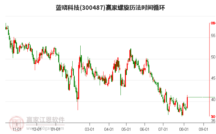 300487藍曉科技螺旋歷法時間循環(huán)工具 300487藍曉科技螺旋歷法時間循環(huán)工具