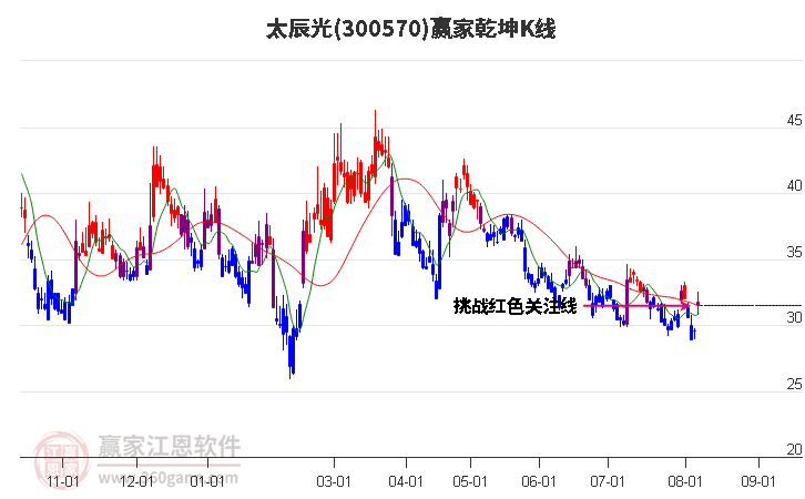 300570太辰光赢家乾坤K线工具