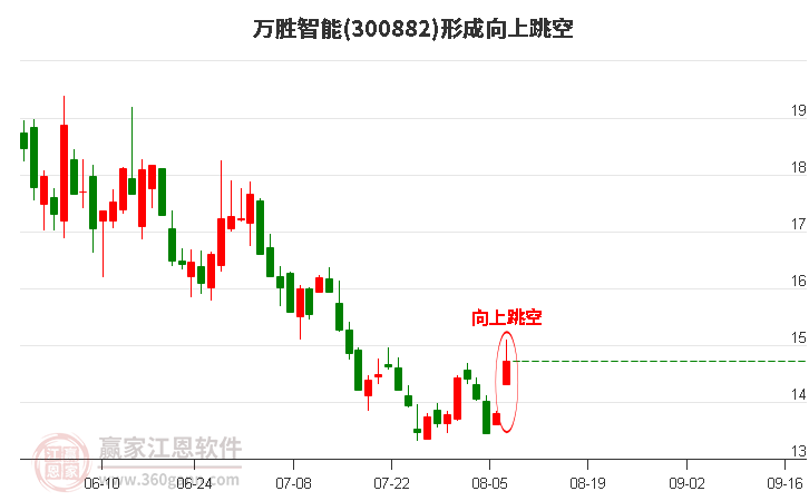 万胜智能(300882)形成向上跳空形态