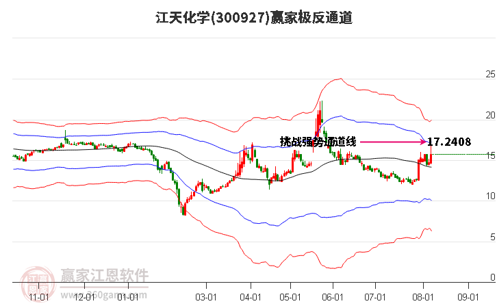 300927江天化学赢家极反通道工具