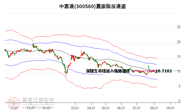 300560中富通赢家极反通道工具