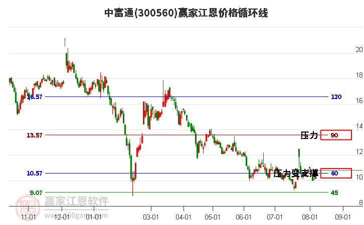 300560中富通江恩价格循环线工具