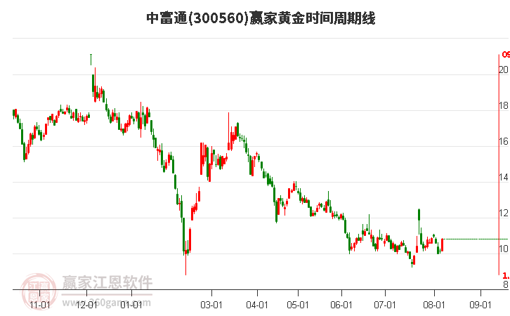 300560中富通黄金时间周期线工具