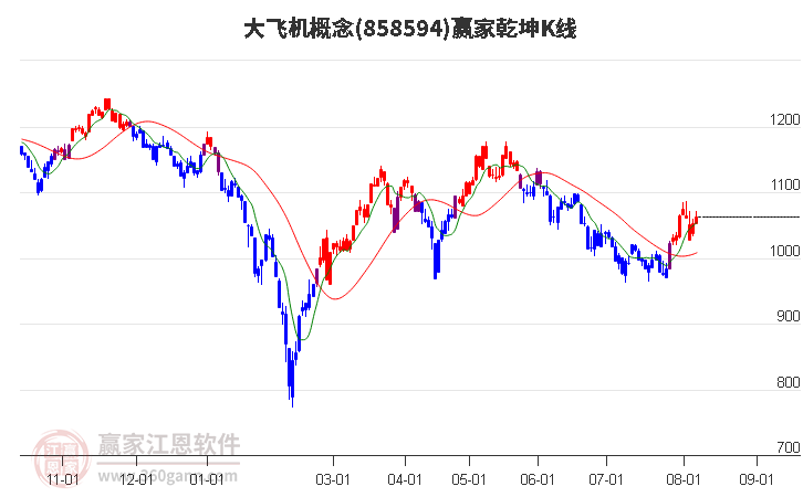 858594大飞机赢家乾坤K线工具