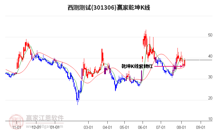 301306西测测试赢家乾坤K线工具