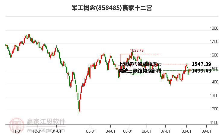 858485军工赢家十二宫工具