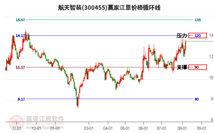 300455航天智装江恩价格循环线工具