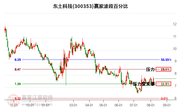 300353东土科技波段百分比工具