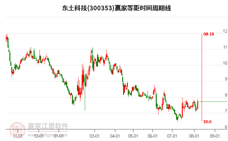 300353东土科技等距时间周期线工具