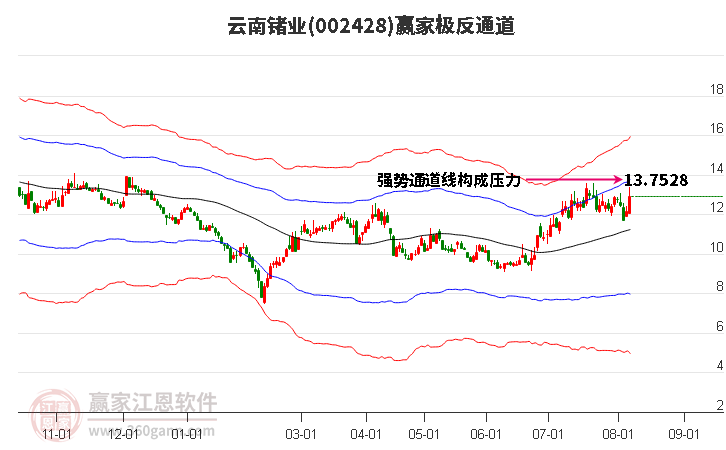 002428云南鍺業(yè)贏家極反通道工具 002428云南鍺業(yè)贏家極反通道工具