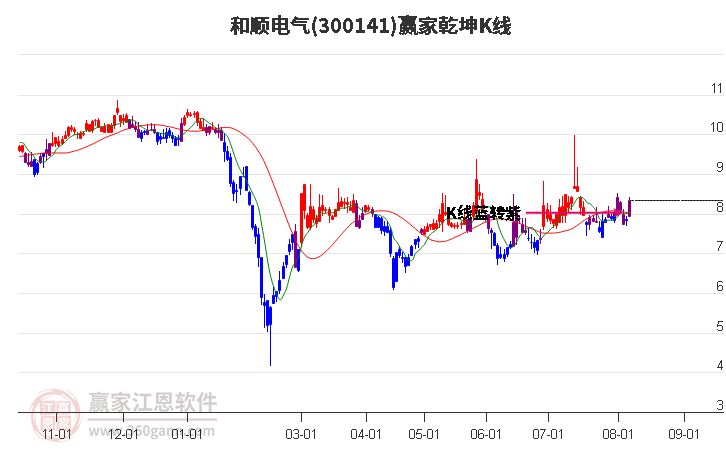 300141和顺电气赢家乾坤K线工具