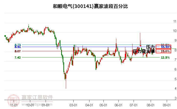 300141和顺电气波段百分比工具