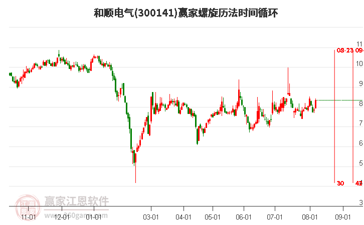 300141和顺电气螺旋历法时间循环工具