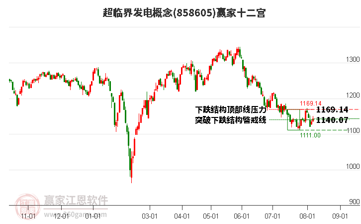 858605超临界发电赢家十二宫工具