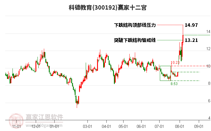 300192科德教育赢家十二宫工具