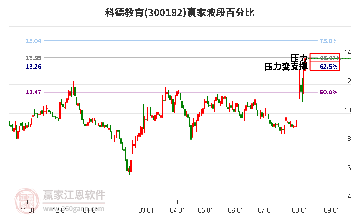 300192科德教育波段百分比工具