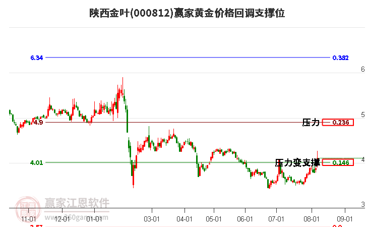 000812陕西金叶黄金价格回调支撑位工具