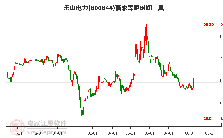 600644樂山電力等距時間周期線工具