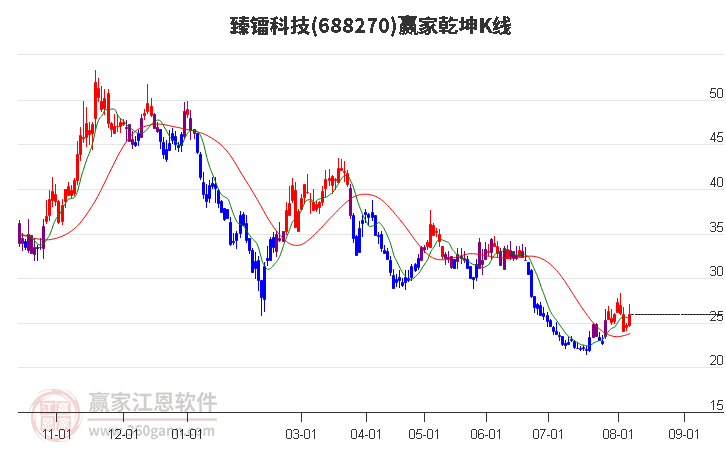 688270臻镭科技赢家乾坤K线工具