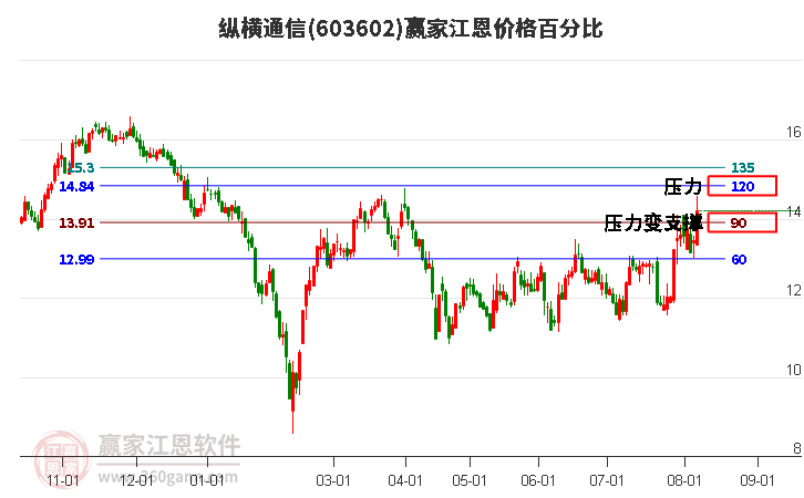 603602纵横通信江恩价格百分比工具