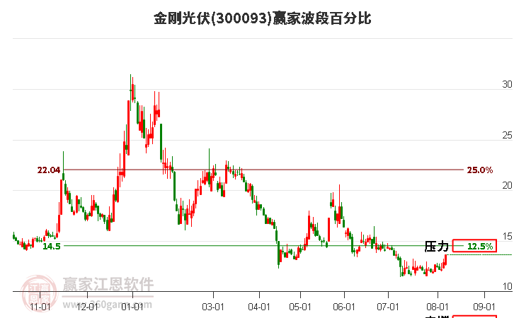 300093金刚光伏波段百分比工具