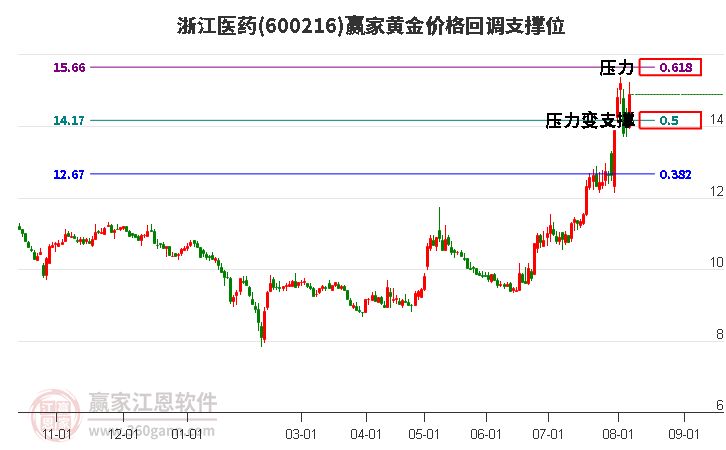 600216浙江医药黄金价格回调支撑位工具