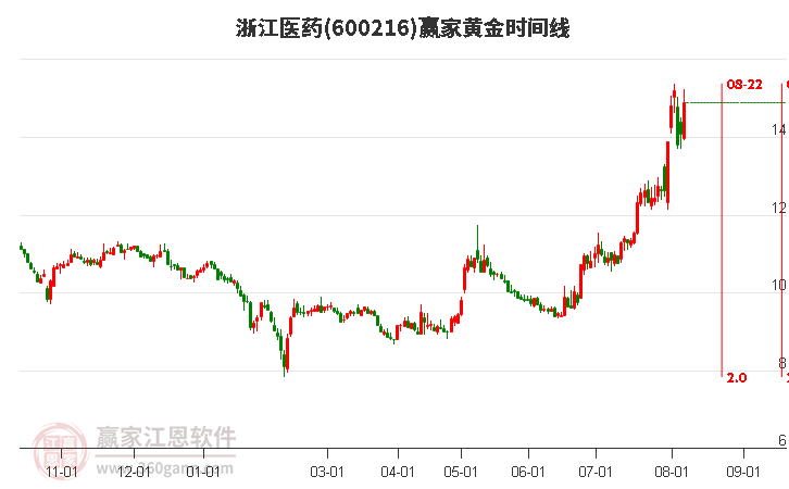 600216浙江医药黄金时间周期线工具