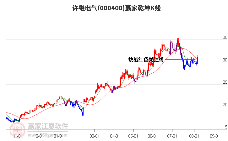 000400许继电气赢家乾坤K线工具