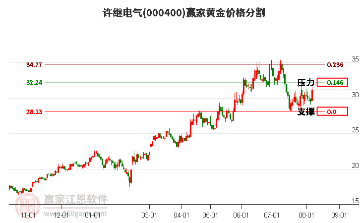 000400许继电气黄金价格分割工具