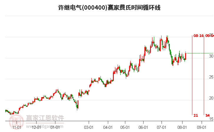 000400许继电气费氏时间循环线工具