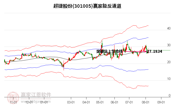 301005超捷股份赢家极反通道工具