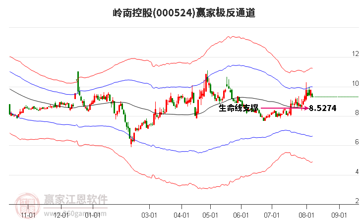 000524岭南控股赢家极反通道工具