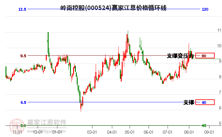 000524岭南控股江恩价格循环线工具