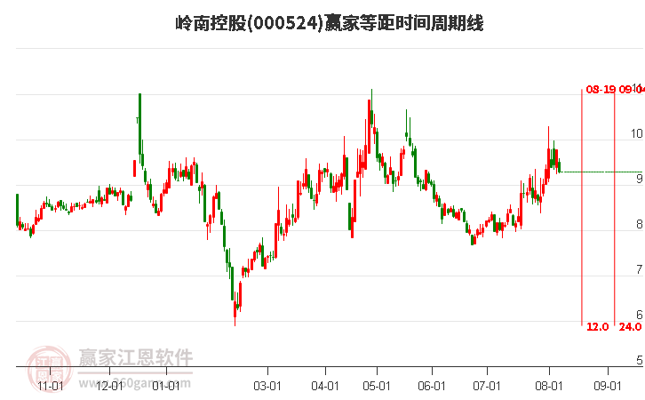 000524岭南控股等距时间周期线工具