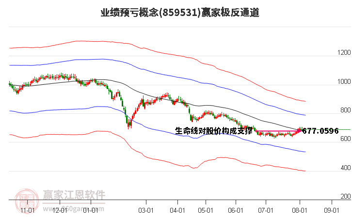 859531业绩预亏赢家极反通道工具