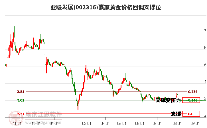 002316亚联发展黄金价格回调支撑位工具