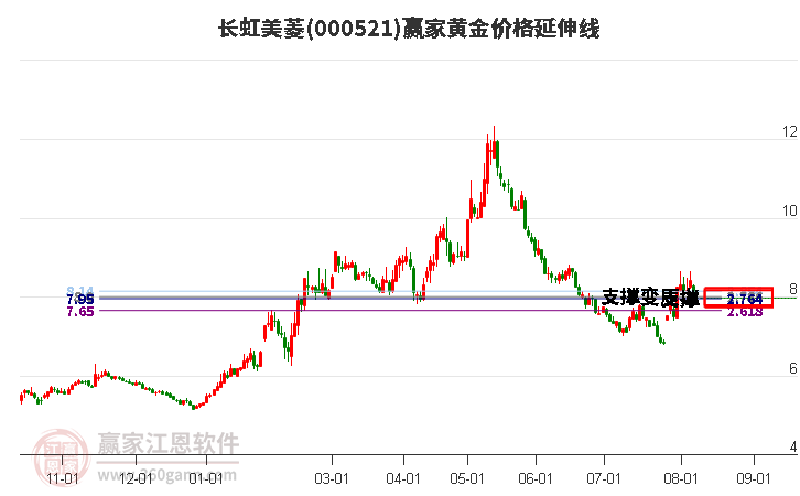 000521长虹美菱黄金价格延伸线工具