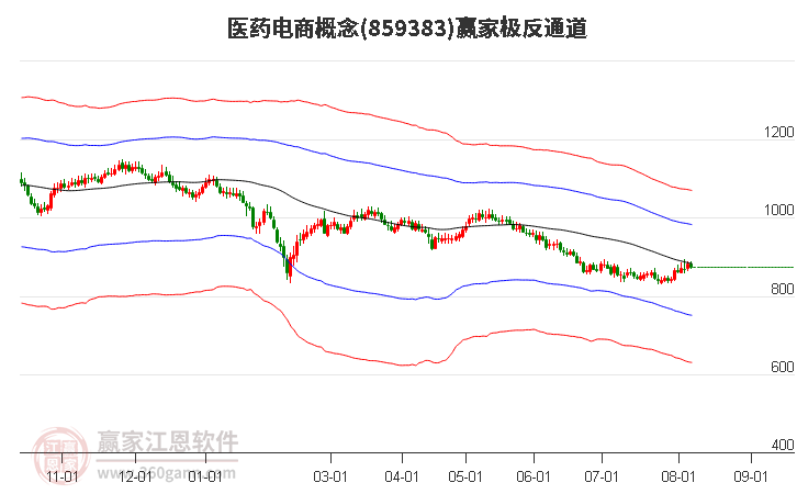 859383医药电商赢家极反通道工具