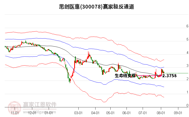 300078思创医惠赢家极反通道工具