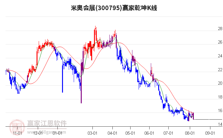 300795米奥会展赢家乾坤K线工具