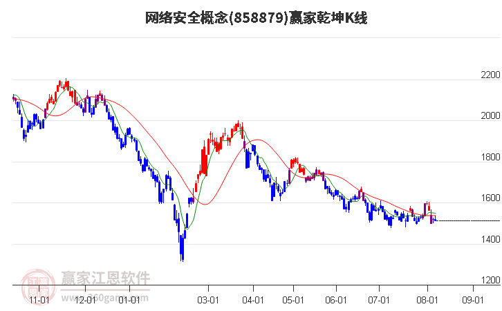 858879网络安全赢家乾坤K线工具